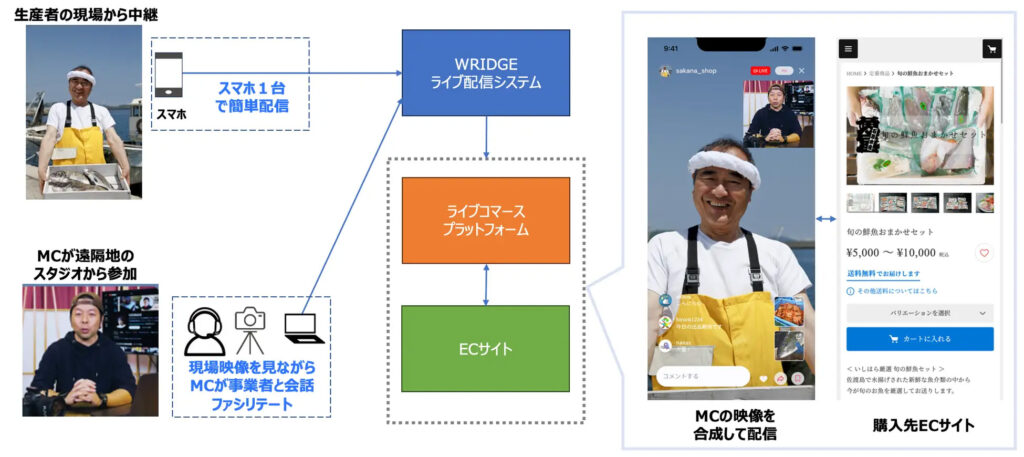 中継先からMCが参加可能なWRIDGE LIVE